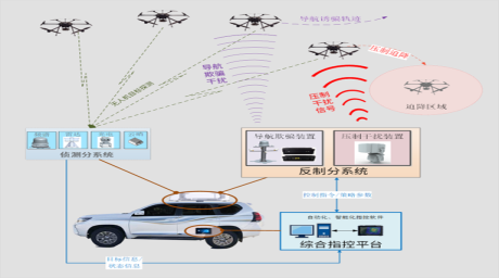 無人機(jī)綜合防控系統(tǒng)