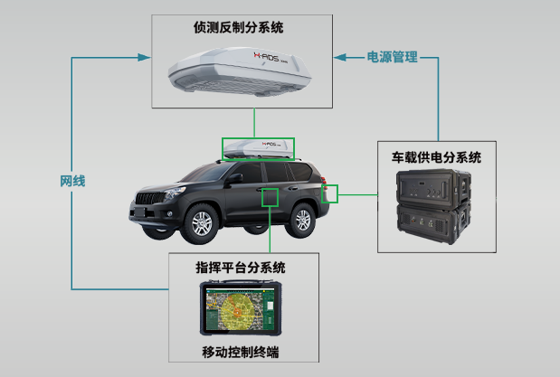車載式無人機(jī)防控系統(tǒng)